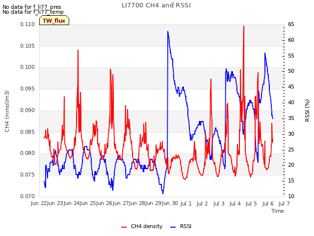 plot of LI7700 CH4 and RSSI