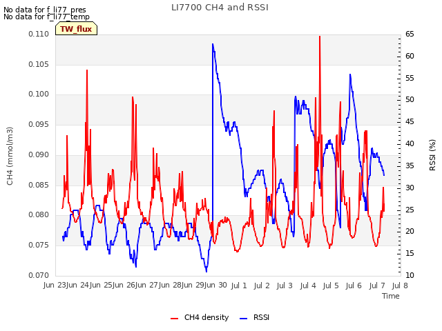 plot of LI7700 CH4 and RSSI