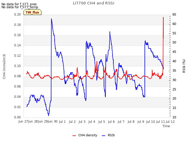 plot of LI7700 CH4 and RSSI