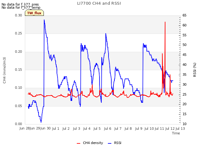 plot of LI7700 CH4 and RSSI