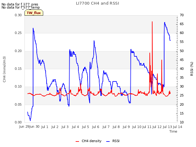 plot of LI7700 CH4 and RSSI