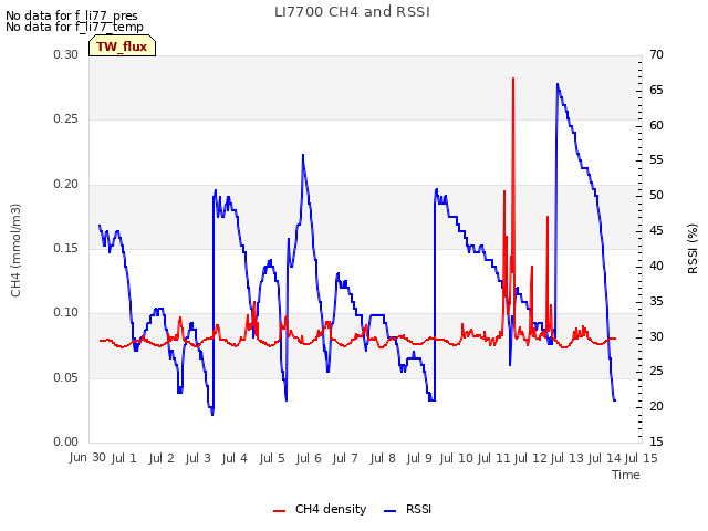 plot of LI7700 CH4 and RSSI