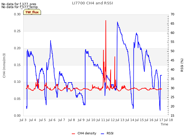 plot of LI7700 CH4 and RSSI