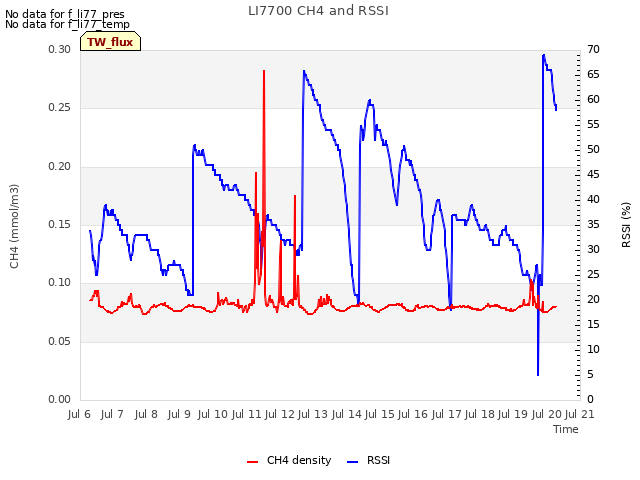 plot of LI7700 CH4 and RSSI