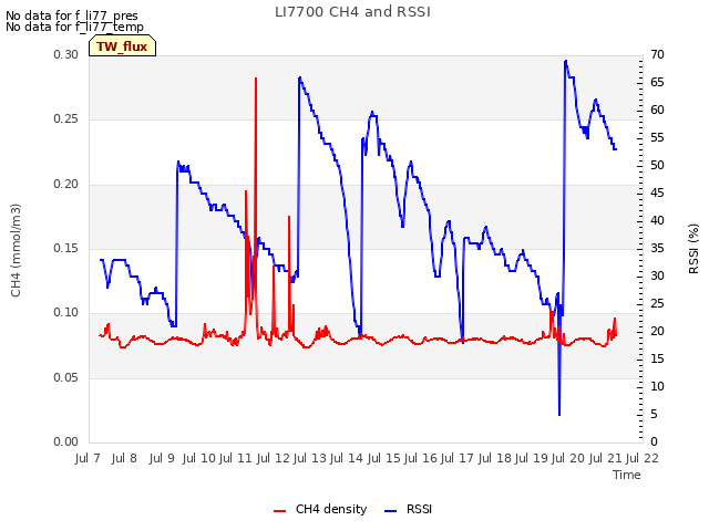 plot of LI7700 CH4 and RSSI