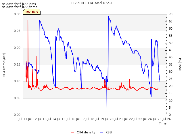 plot of LI7700 CH4 and RSSI