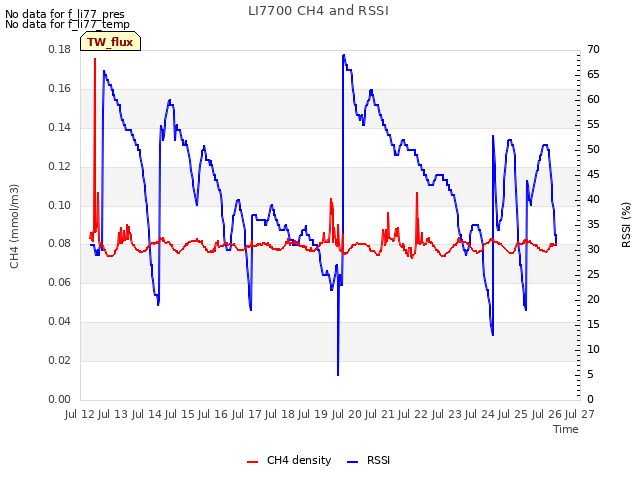 plot of LI7700 CH4 and RSSI