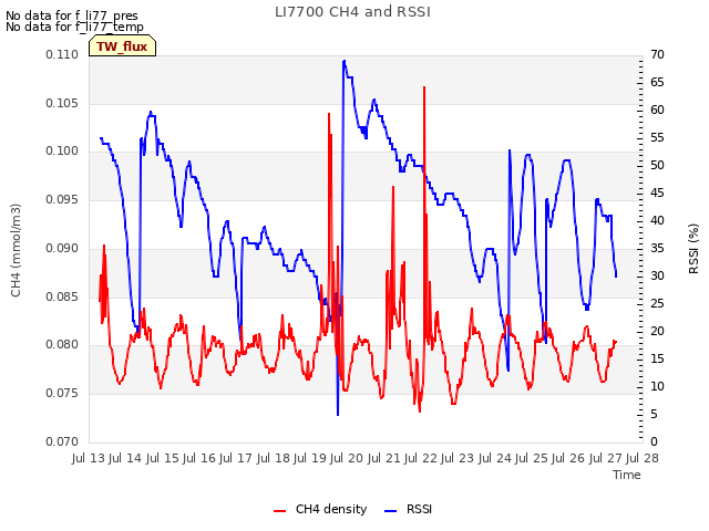 plot of LI7700 CH4 and RSSI