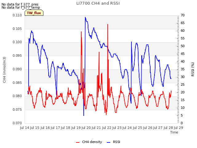 plot of LI7700 CH4 and RSSI
