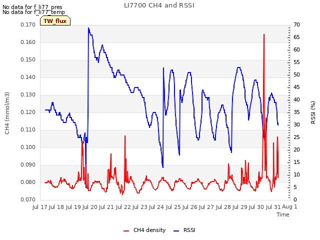 plot of LI7700 CH4 and RSSI