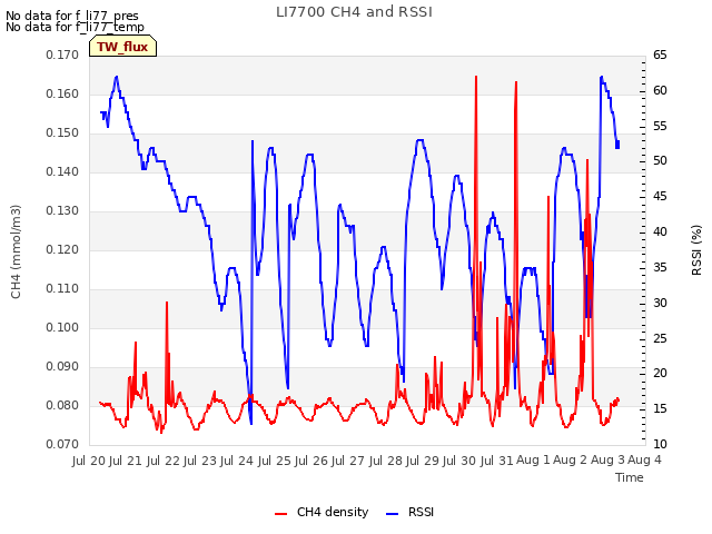 plot of LI7700 CH4 and RSSI