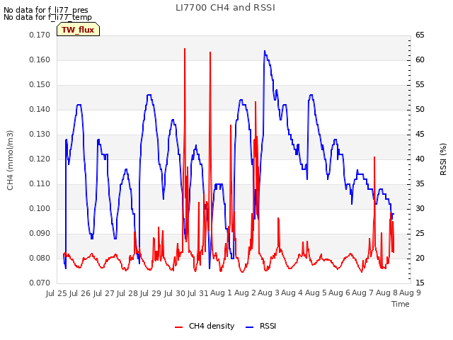 plot of LI7700 CH4 and RSSI