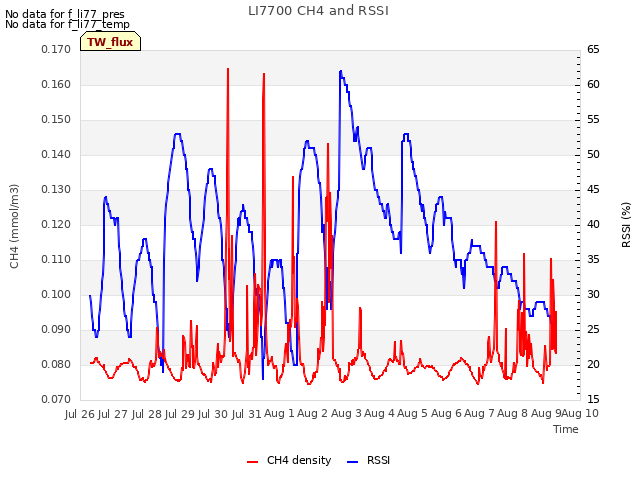 plot of LI7700 CH4 and RSSI