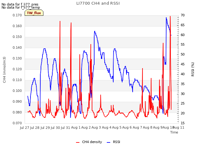 plot of LI7700 CH4 and RSSI