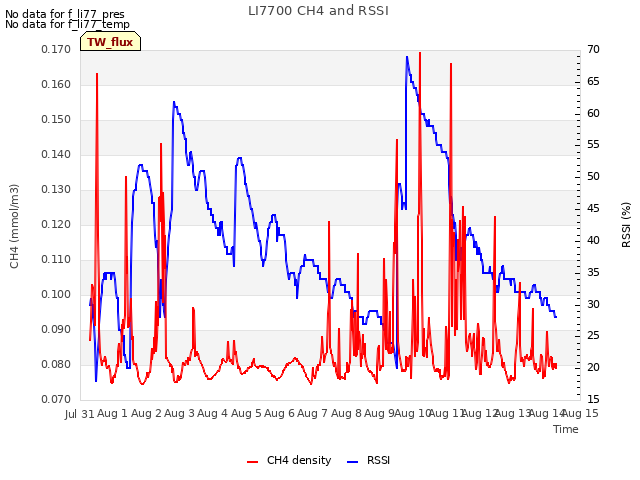 plot of LI7700 CH4 and RSSI