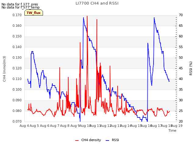 plot of LI7700 CH4 and RSSI