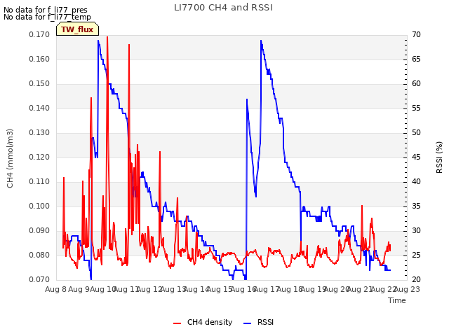 plot of LI7700 CH4 and RSSI