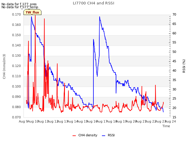 plot of LI7700 CH4 and RSSI