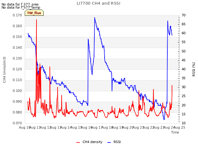 plot of LI7700 CH4 and RSSI