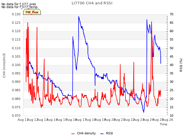 plot of LI7700 CH4 and RSSI