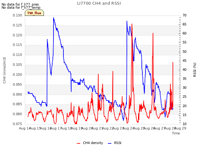 plot of LI7700 CH4 and RSSI