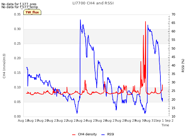 plot of LI7700 CH4 and RSSI