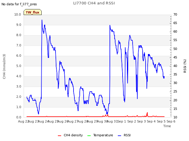 plot of LI7700 CH4 and RSSI