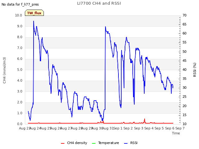 plot of LI7700 CH4 and RSSI