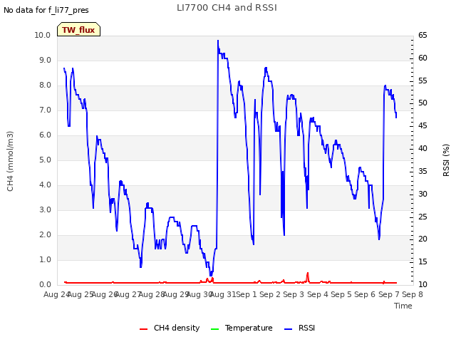 plot of LI7700 CH4 and RSSI