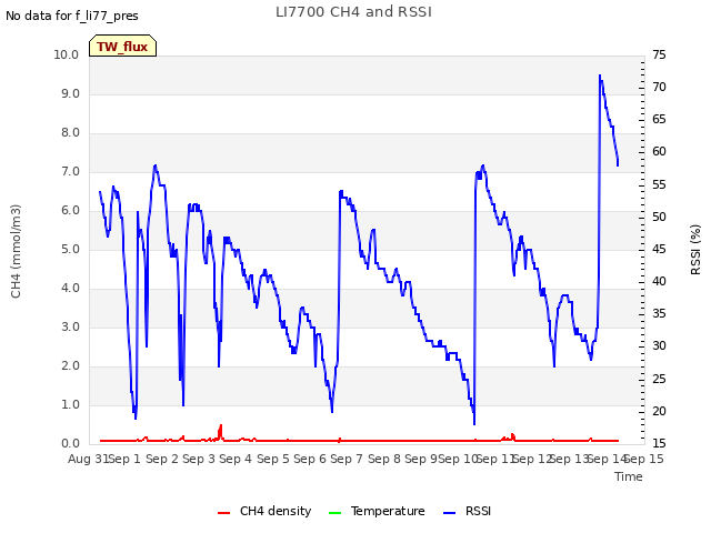 plot of LI7700 CH4 and RSSI