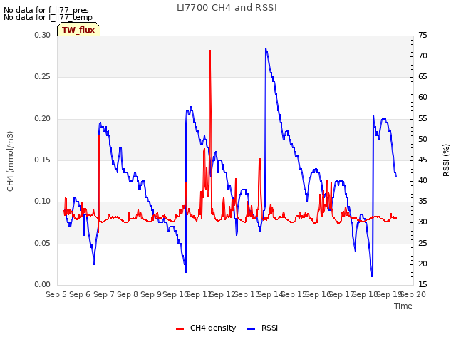 plot of LI7700 CH4 and RSSI