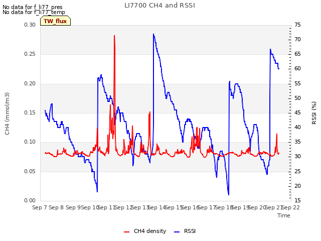 plot of LI7700 CH4 and RSSI