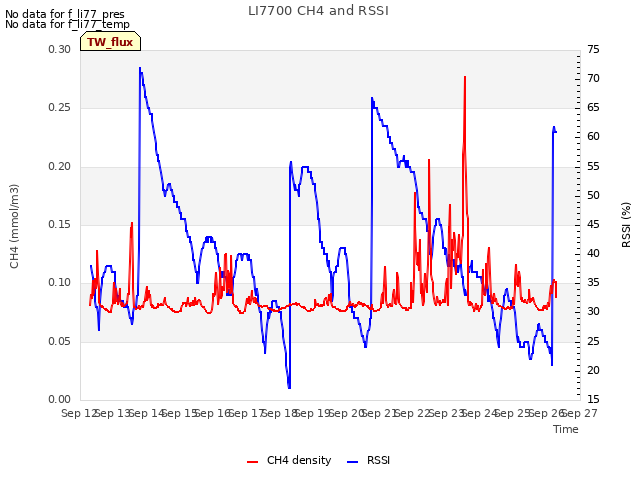 plot of LI7700 CH4 and RSSI