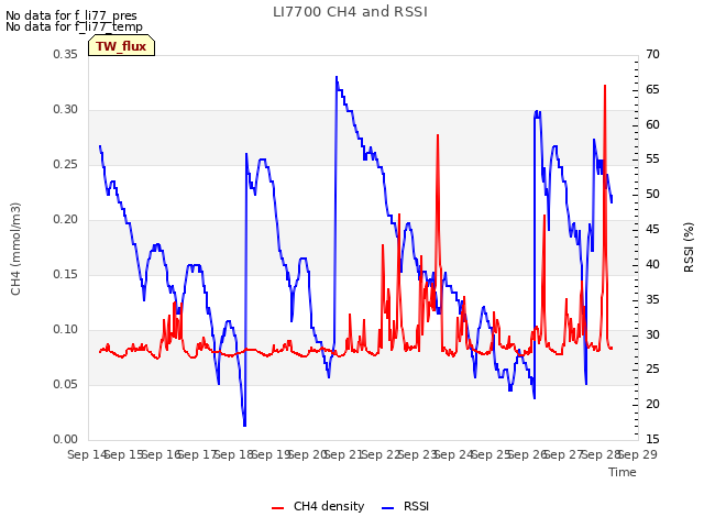 plot of LI7700 CH4 and RSSI