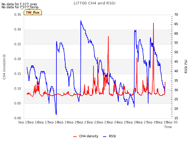 plot of LI7700 CH4 and RSSI