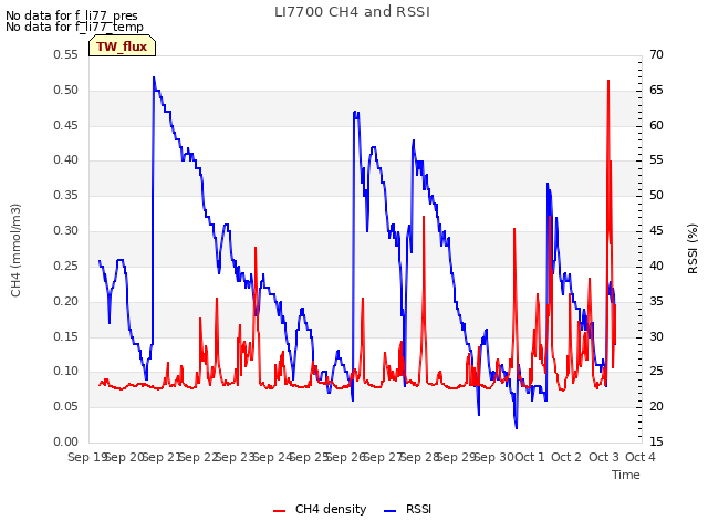 plot of LI7700 CH4 and RSSI