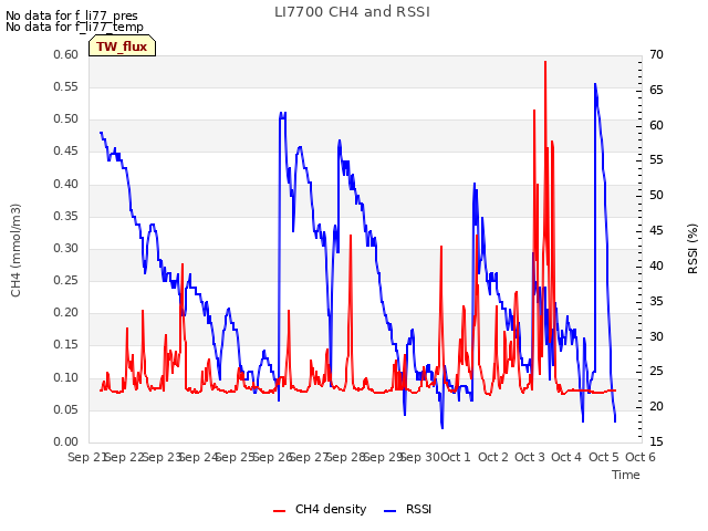 plot of LI7700 CH4 and RSSI