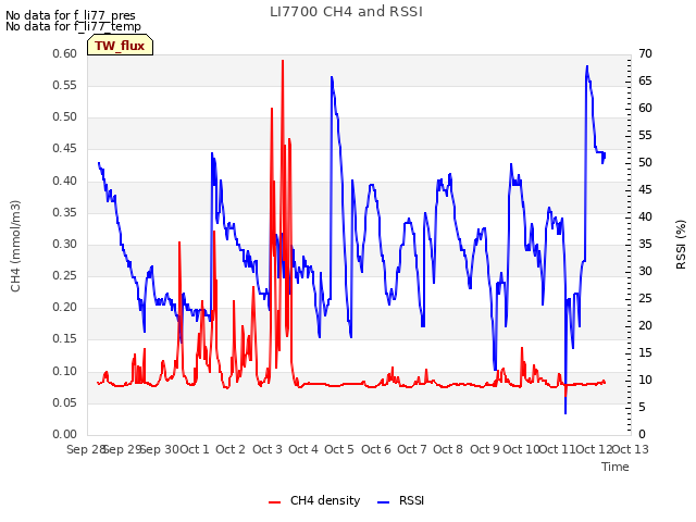 plot of LI7700 CH4 and RSSI