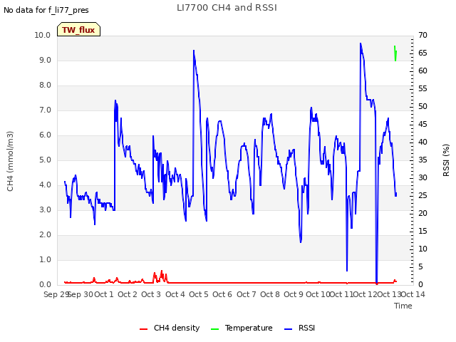 plot of LI7700 CH4 and RSSI