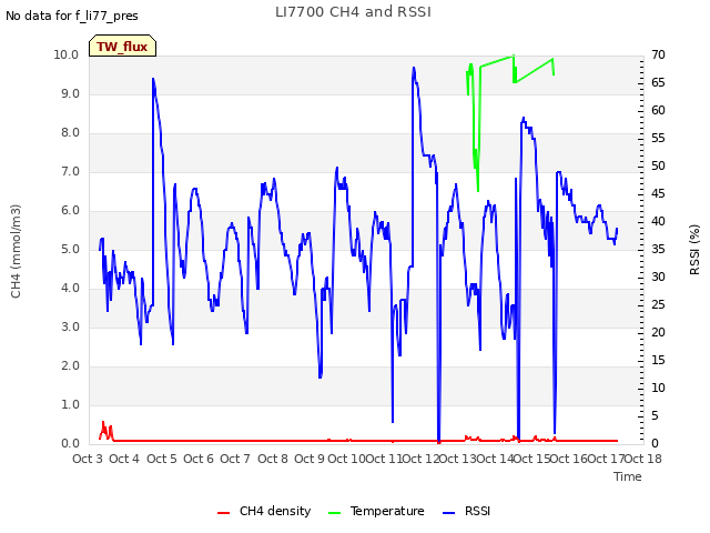 plot of LI7700 CH4 and RSSI