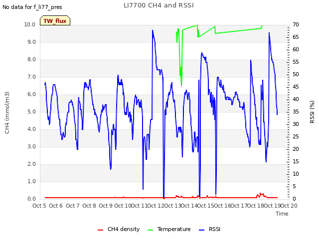 plot of LI7700 CH4 and RSSI