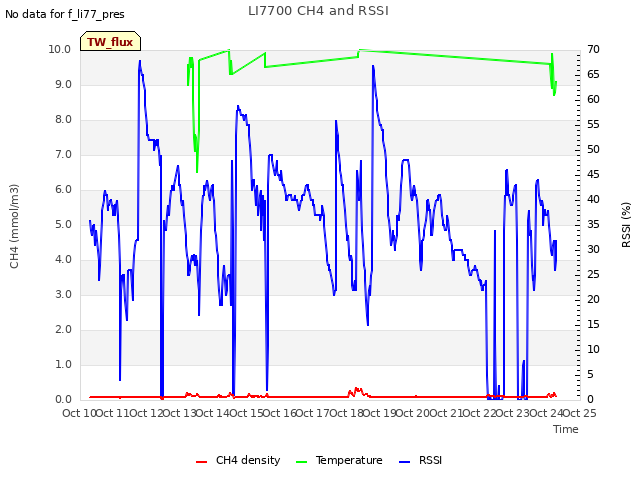 plot of LI7700 CH4 and RSSI