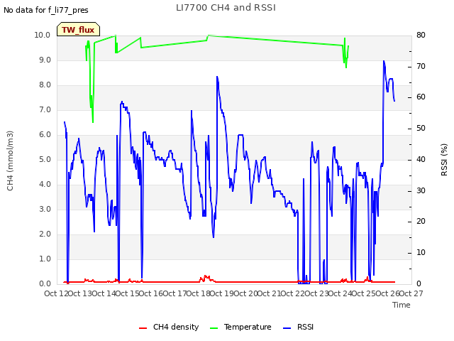 plot of LI7700 CH4 and RSSI