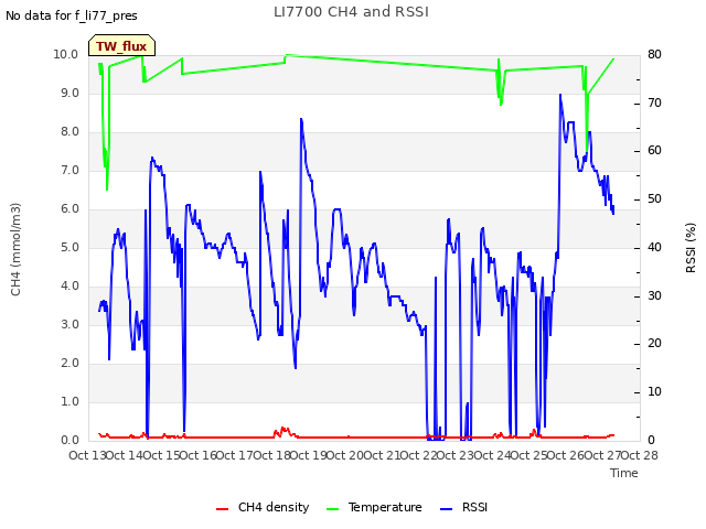 plot of LI7700 CH4 and RSSI