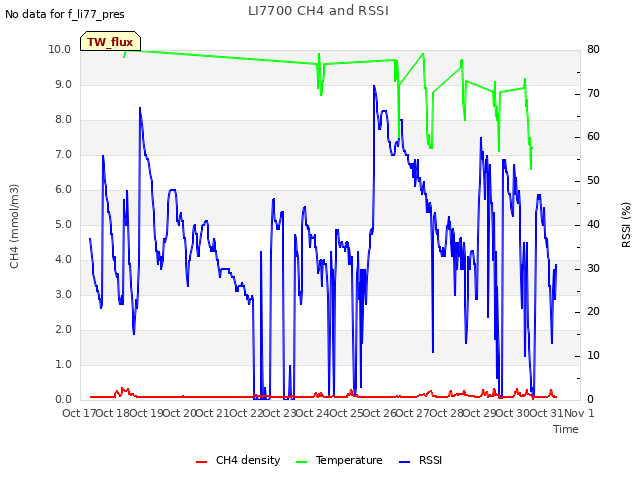 plot of LI7700 CH4 and RSSI