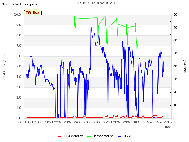 plot of LI7700 CH4 and RSSI