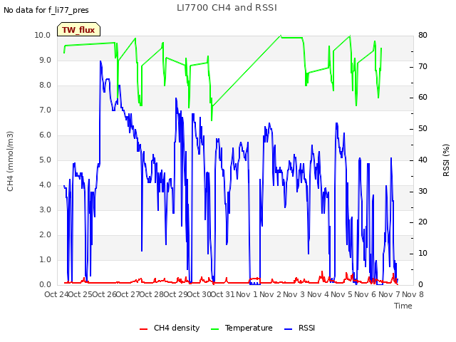 plot of LI7700 CH4 and RSSI
