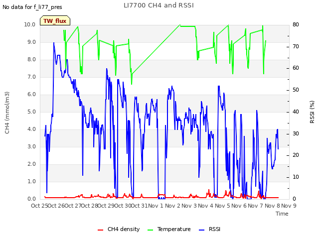 plot of LI7700 CH4 and RSSI