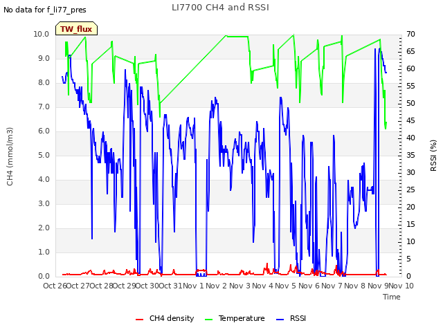 plot of LI7700 CH4 and RSSI