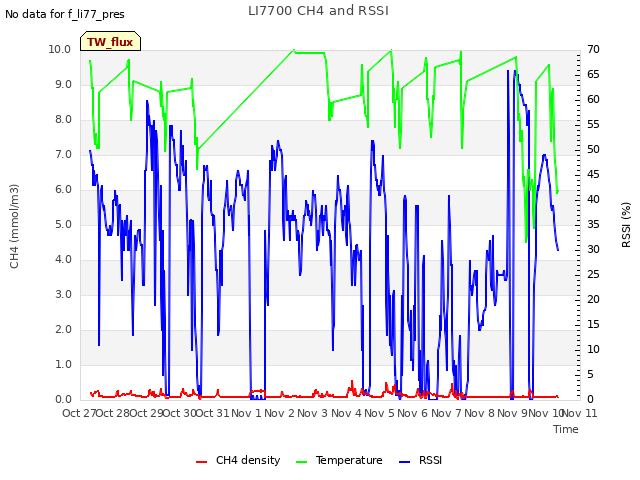 plot of LI7700 CH4 and RSSI